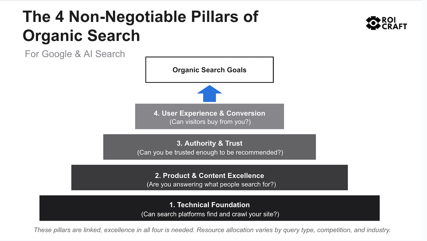 The 4 non-negotiable pillars of ecommerce SEO showing pyramid framework for Shopify stores