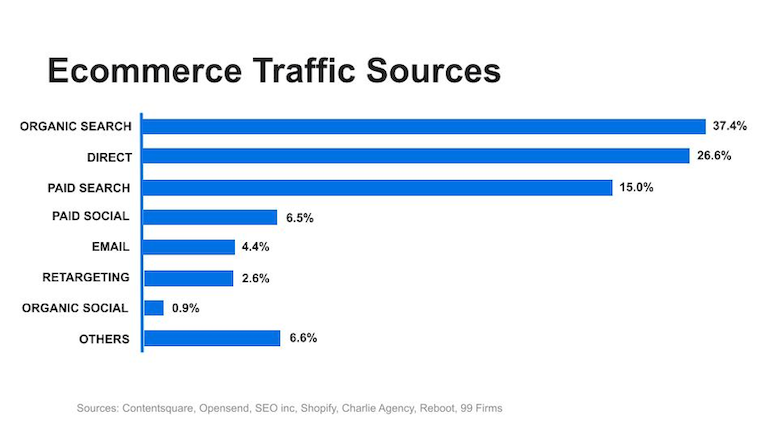 Graph comparing social media traffic 0.9% versus organic search traffic 37.4% for ecommerce websites