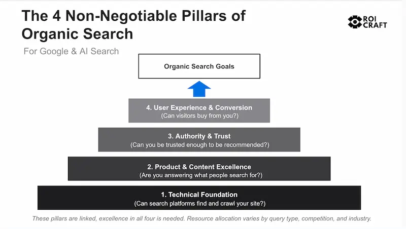 The 4 non negotiable pillars of ecommerce SEO showing pyramid framework for Shopify stores